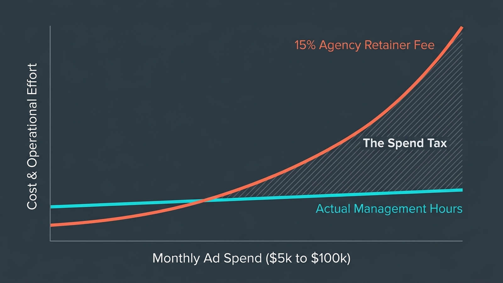 A clean technical diagram on a dark slate grid showing a steep fee line diverging from a flatter operational-hours line.